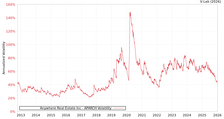 graph of Anywhere Real Estate Inc APARCH