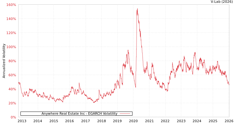 graph of Anywhere Real Estate Inc EGARCH