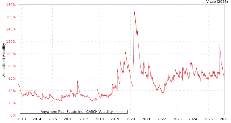 graph of Anywhere Real Estate Inc GARCH