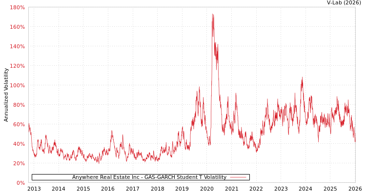 graph of Anywhere Real Estate Inc GAS-GARCH-T