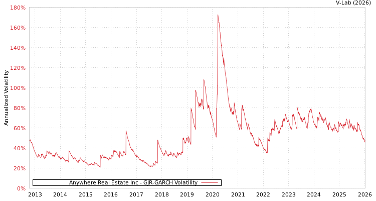 graph of Anywhere Real Estate Inc GJR-GARCH