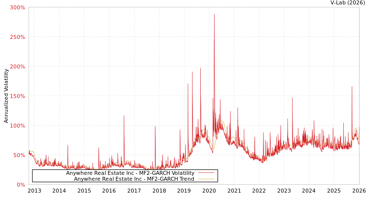 graph of Anywhere Real Estate Inc MF2-GARCH