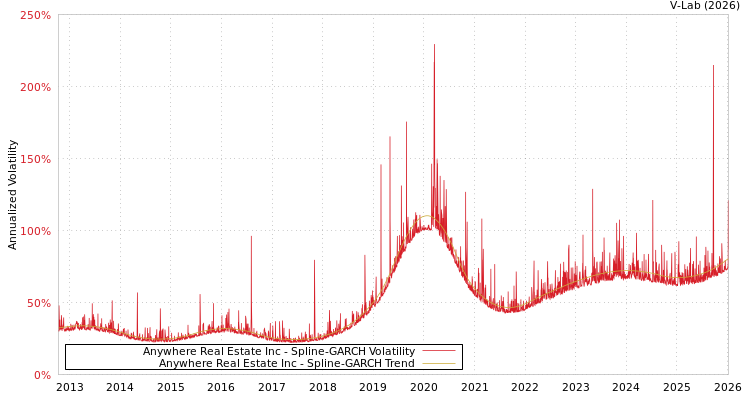 graph of Anywhere Real Estate Inc SGARCH