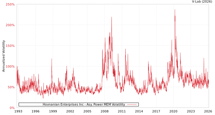 graph of Hovnanian Enterprises Inc APMEM
