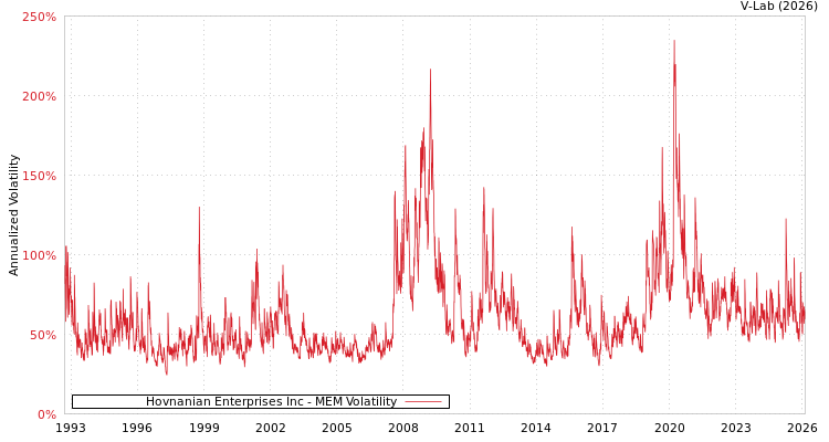 graph of Hovnanian Enterprises Inc MEM
