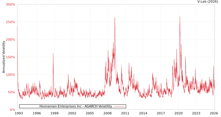 graph of Hovnanian Enterprises Inc AGARCH