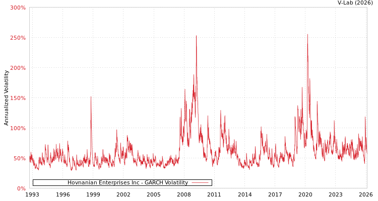 graph of Hovnanian Enterprises Inc GARCH