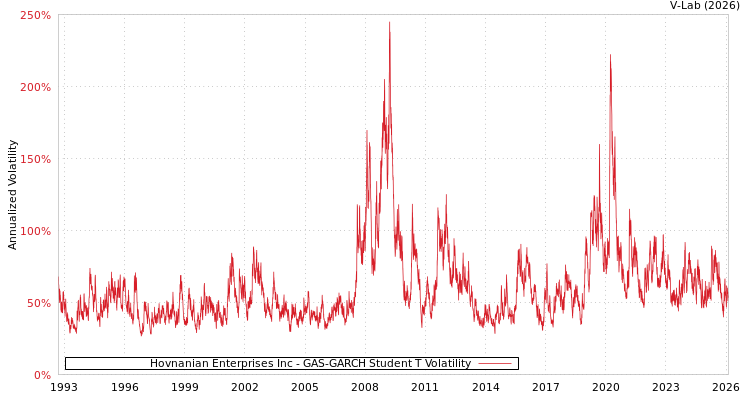 graph of Hovnanian Enterprises Inc GAS-GARCH-T