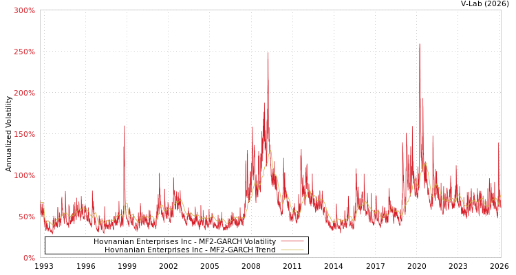 graph of Hovnanian Enterprises Inc MF2-GARCH