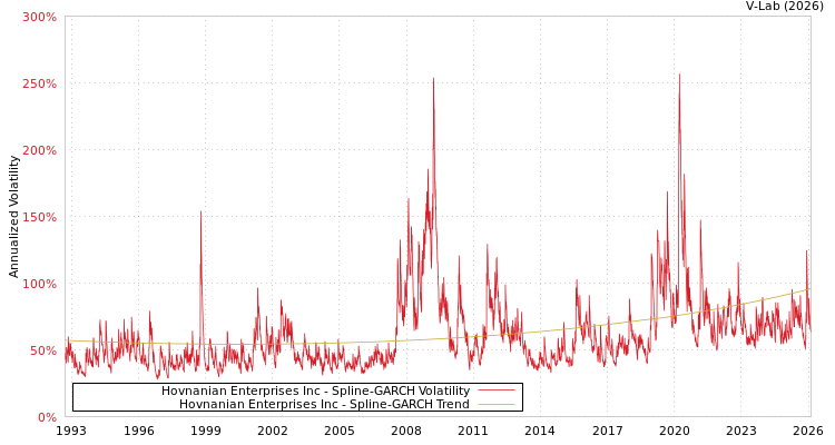 graph of Hovnanian Enterprises Inc SGARCH