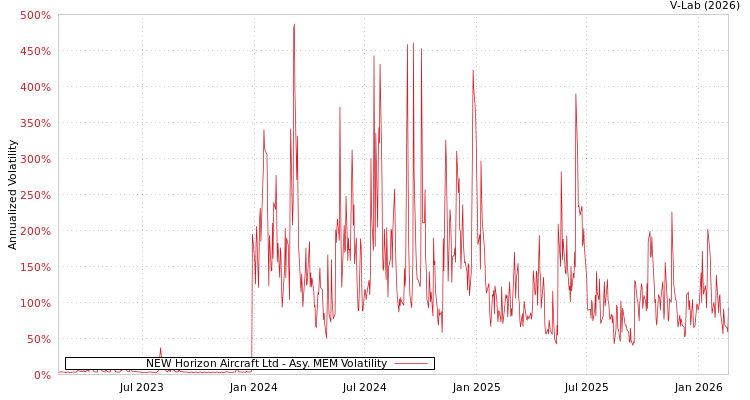 graph of NEW Horizon Aircraft Ltd AMEM