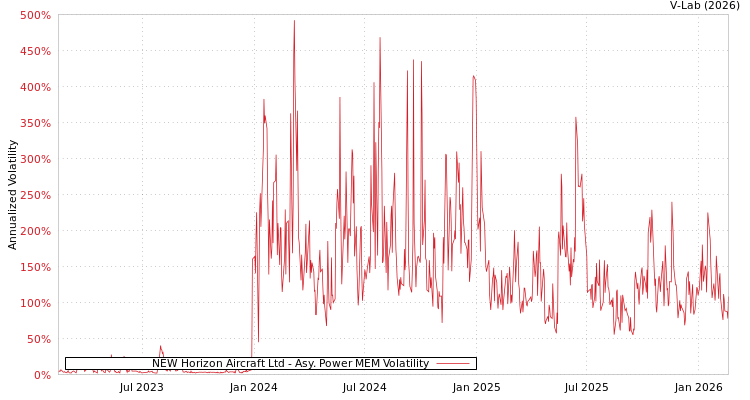 graph of NEW Horizon Aircraft Ltd APMEM