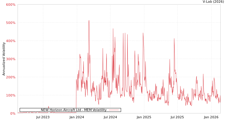 graph of NEW Horizon Aircraft Ltd MEM
