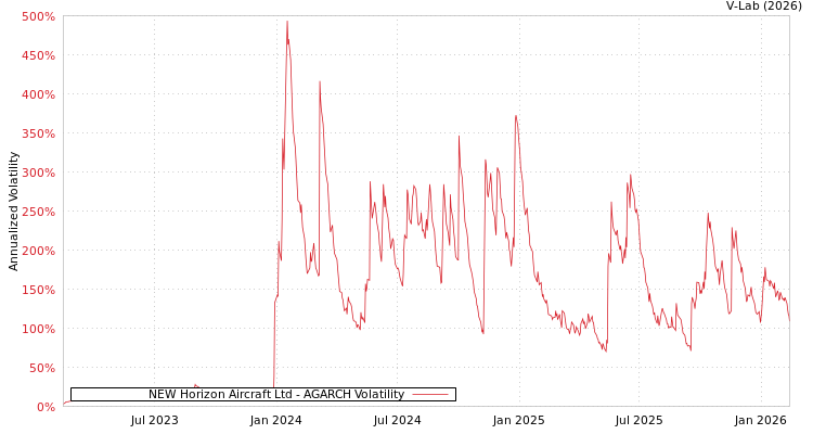 graph of NEW Horizon Aircraft Ltd AGARCH