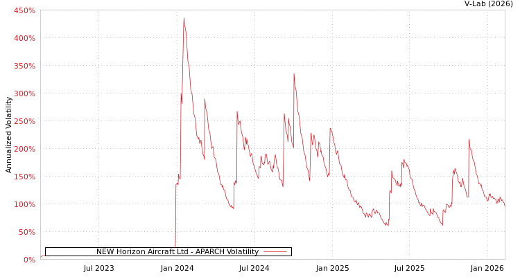 graph of NEW Horizon Aircraft Ltd APARCH