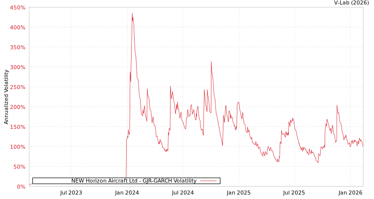 graph of NEW Horizon Aircraft Ltd GJR-GARCH