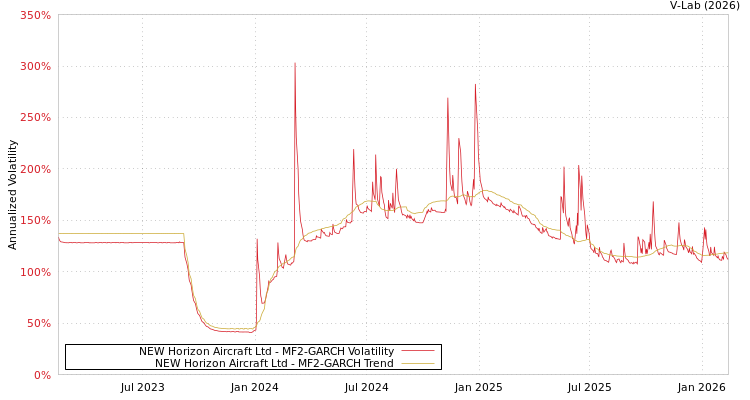 graph of NEW Horizon Aircraft Ltd MF2-GARCH