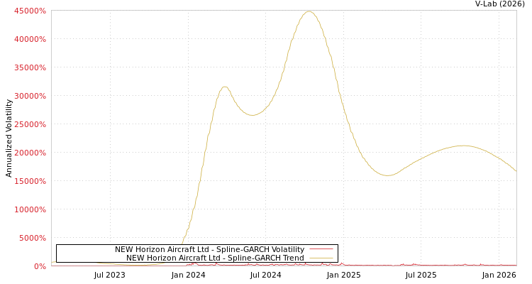 graph of NEW Horizon Aircraft Ltd SGARCH