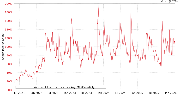 graph of Werewolf Therapeutics Inc AMEM