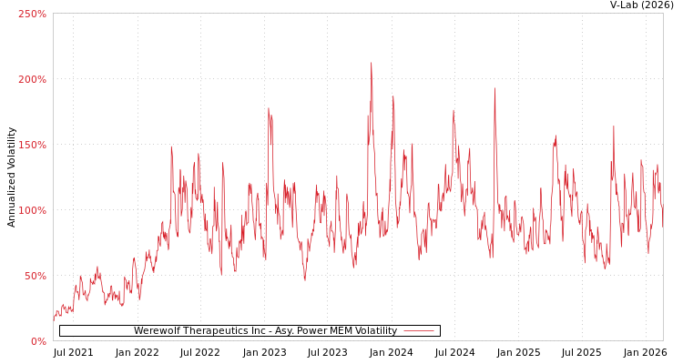 graph of Werewolf Therapeutics Inc APMEM