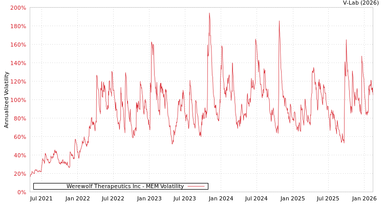 graph of Werewolf Therapeutics Inc MEM