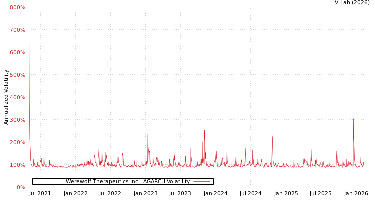 graph of Werewolf Therapeutics Inc AGARCH