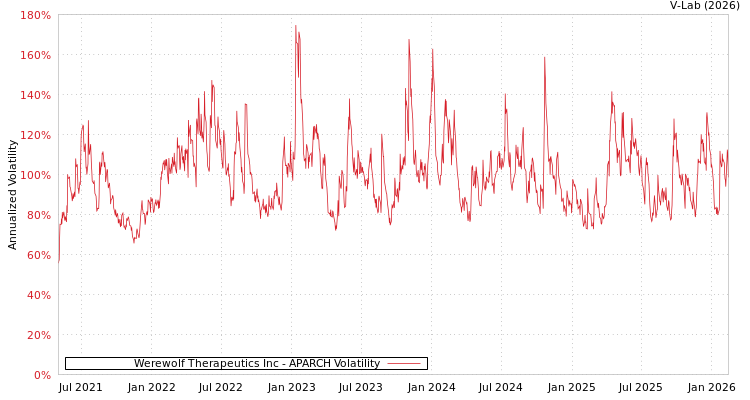 graph of Werewolf Therapeutics Inc APARCH