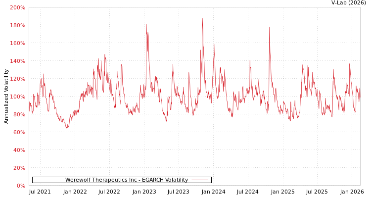 graph of Werewolf Therapeutics Inc EGARCH