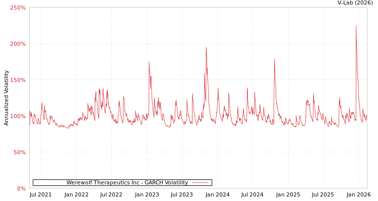 graph of Werewolf Therapeutics Inc GARCH