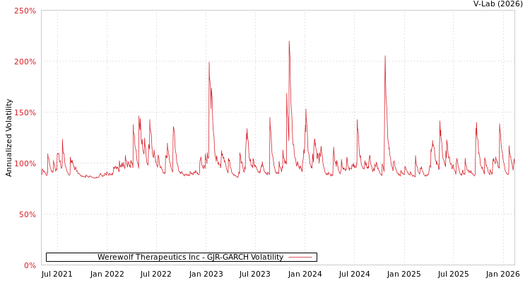 graph of Werewolf Therapeutics Inc GJR-GARCH