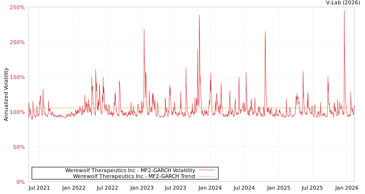 graph of Werewolf Therapeutics Inc MF2-GARCH