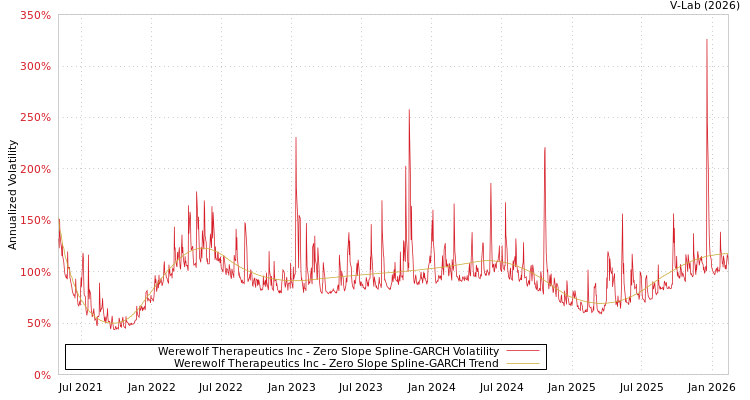 graph of Werewolf Therapeutics Inc S0GARCH