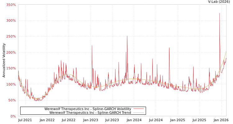 graph of Werewolf Therapeutics Inc SGARCH