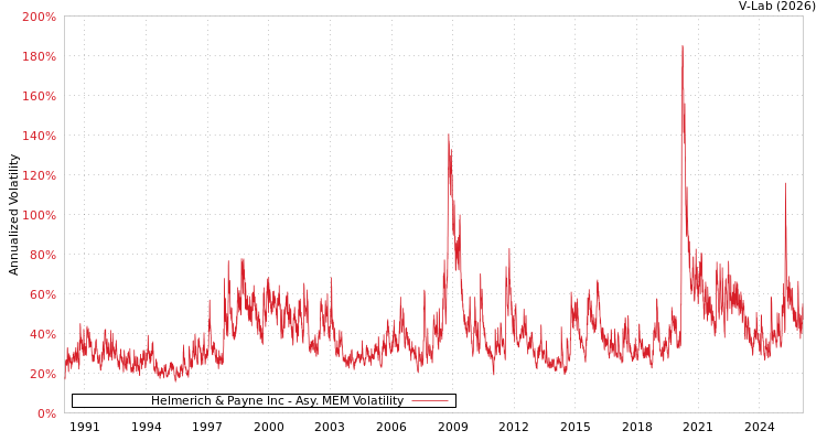 graph of Helmerich & Payne Inc AMEM