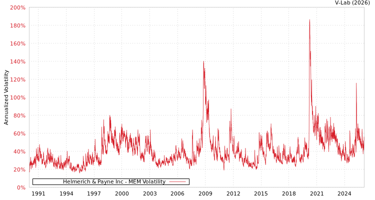 graph of Helmerich & Payne Inc MEM