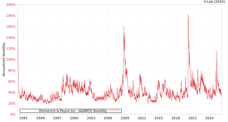 graph of Helmerich & Payne Inc AGARCH