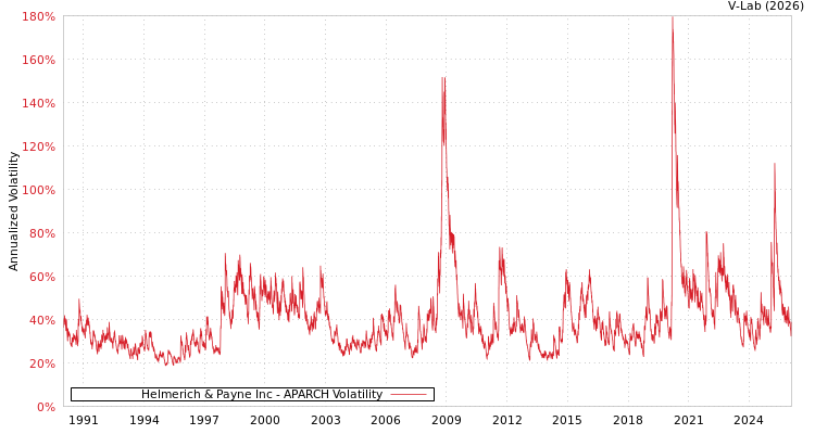 graph of Helmerich & Payne Inc APARCH