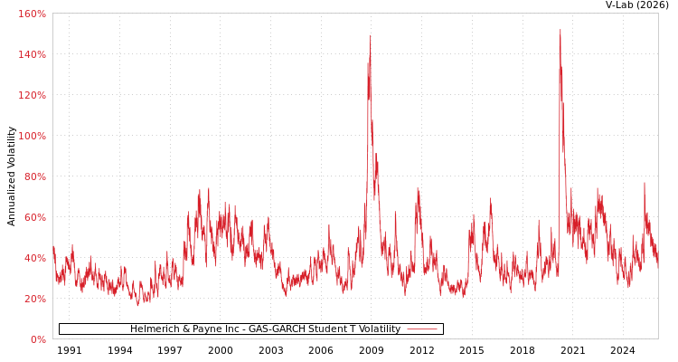 graph of Helmerich & Payne Inc GAS-GARCH-T