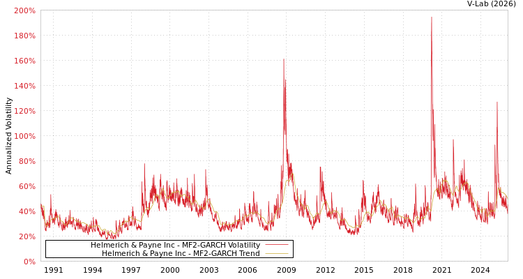 graph of Helmerich & Payne Inc MF2-GARCH
