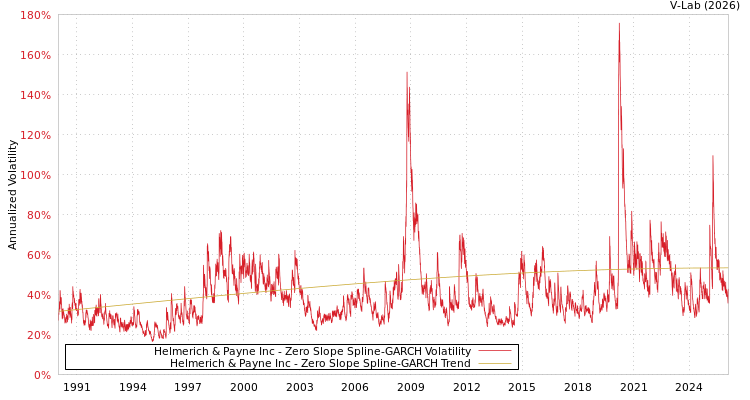 graph of Helmerich & Payne Inc S0GARCH