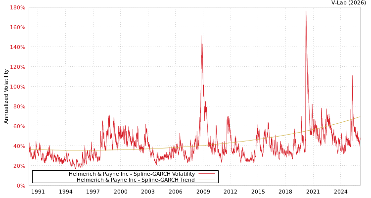 graph of Helmerich & Payne Inc SGARCH