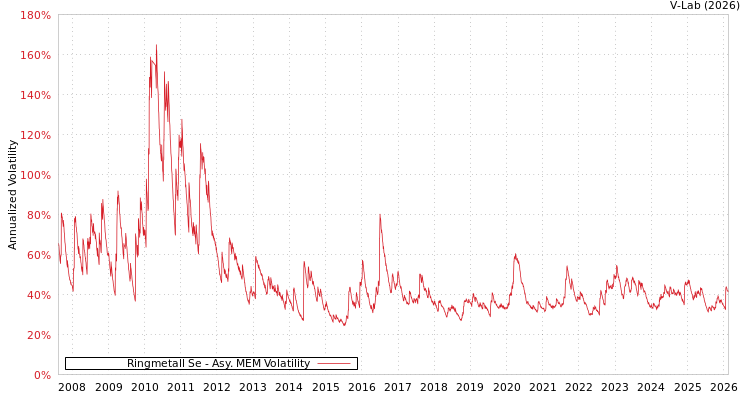 graph of Ringmetall Se AMEM