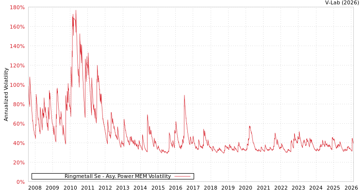graph of Ringmetall Se APMEM