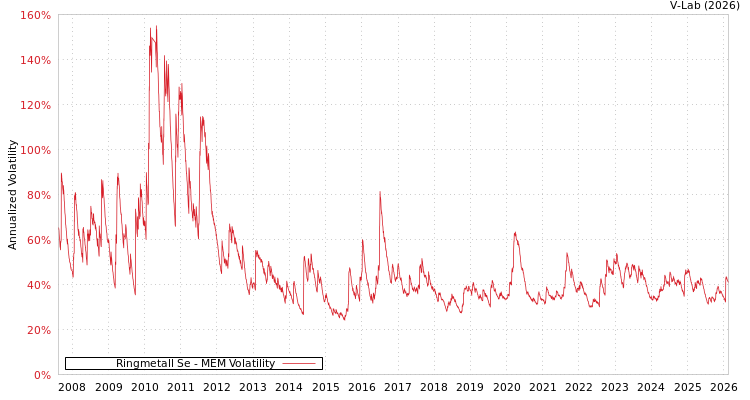 graph of Ringmetall Se MEM