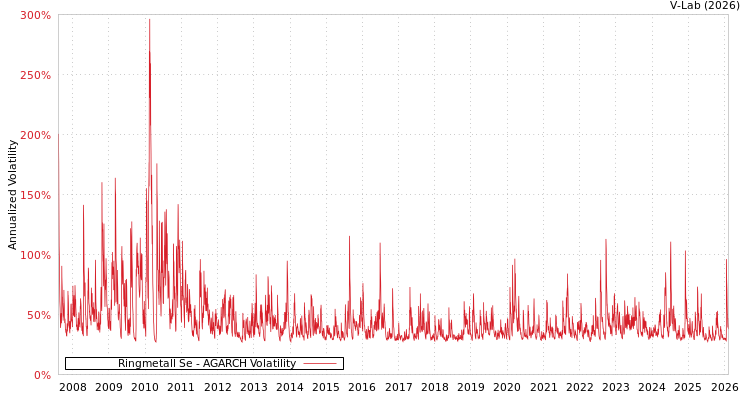 graph of Ringmetall Se AGARCH