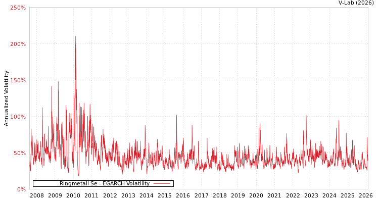 graph of Ringmetall Se EGARCH