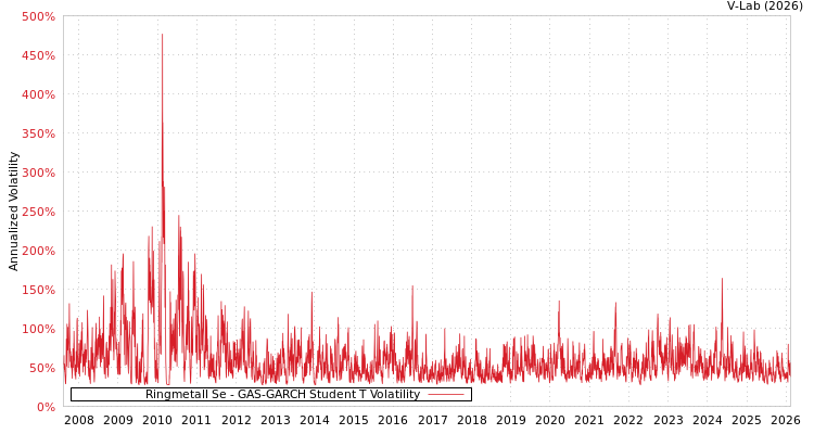 graph of Ringmetall Se GAS-GARCH-T