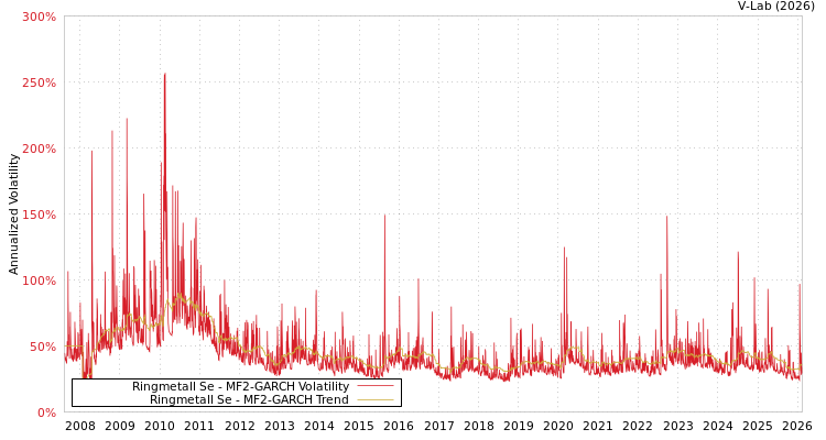 graph of Ringmetall Se MF2-GARCH