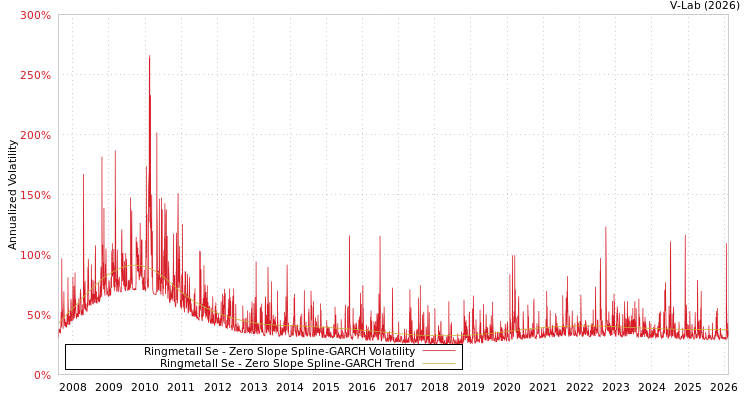 graph of Ringmetall Se S0GARCH