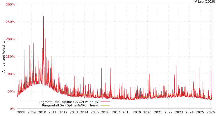 graph of Ringmetall Se SGARCH